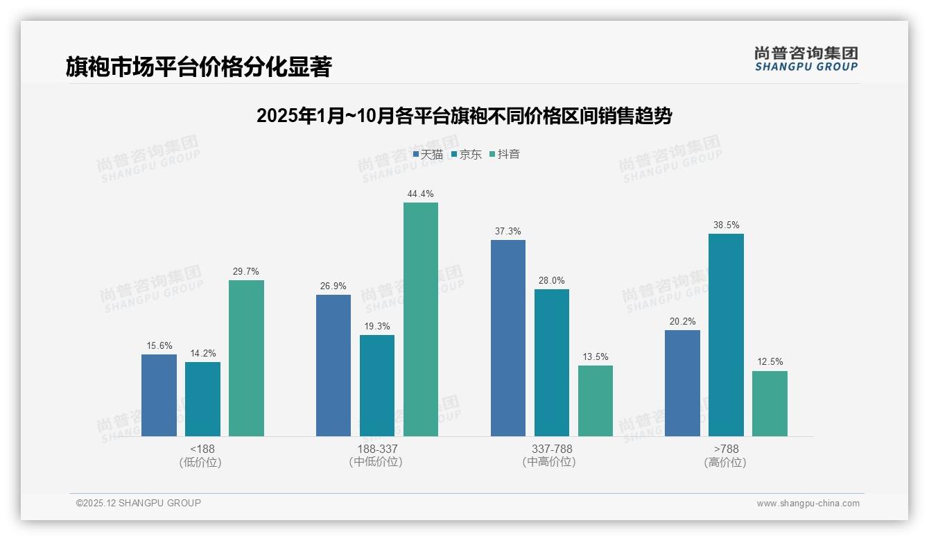 300到800元旗袍占63%份额，品牌如何抓住价格甜蜜点——尚普咨询集团最新研报-2025年12月-旗袍-38