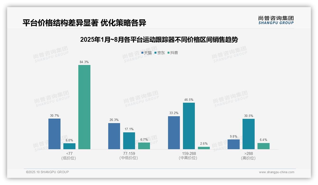尚普咨询集团报告首次披露：抖音84.3%运动跟踪器销量为低价产品-2025年10月-运动跟踪器-38