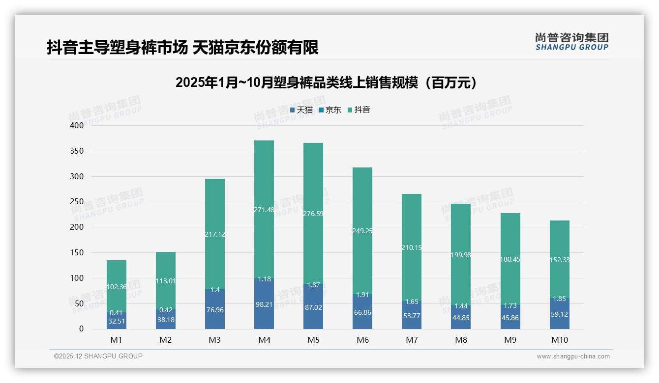 塑身裤抖音87%销售额来自低价59元以下区间，品牌利润受压——尚普咨询集团报告披露-2025年12月-塑身裤-38