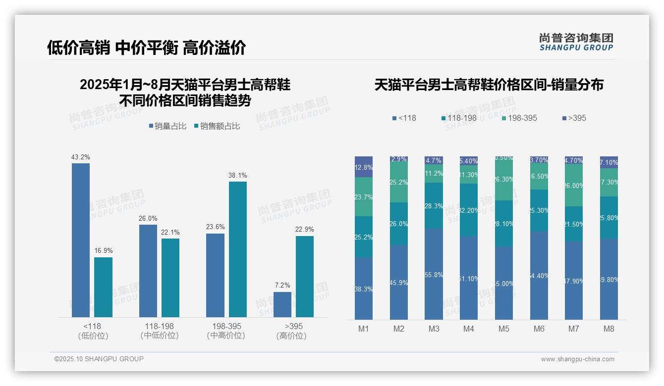 据尚普咨询集团报告：京东平台75.5%消费集中于中高端-2025年10月-男士高帮鞋-38