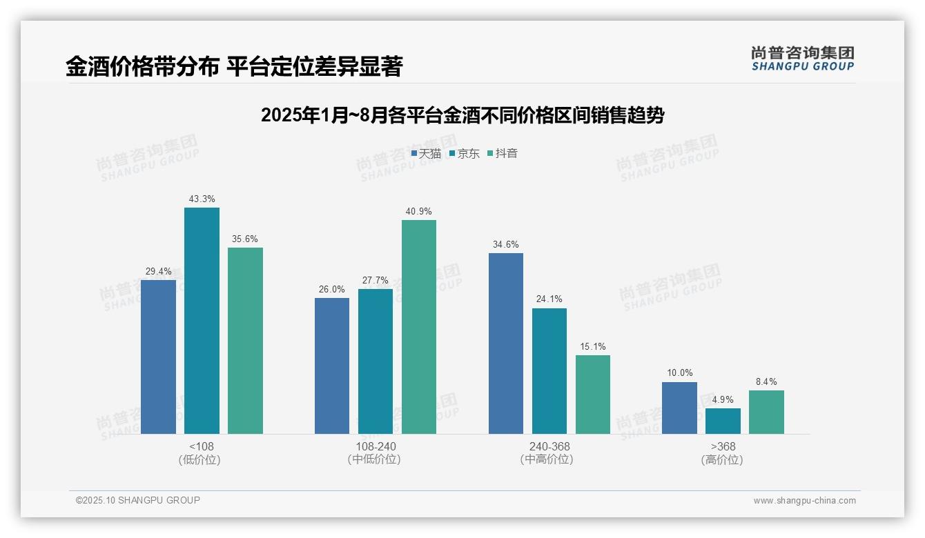 尚普咨询集团报告出炉，指出京东金酒低价销量占比63.8%-2025年10月-金酒-38