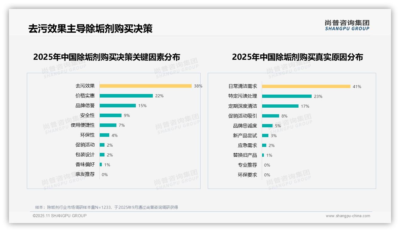 去污效果主导38%购买决策，尚普咨询集团报告给出权威数据-2025年11月-除垢剂-38