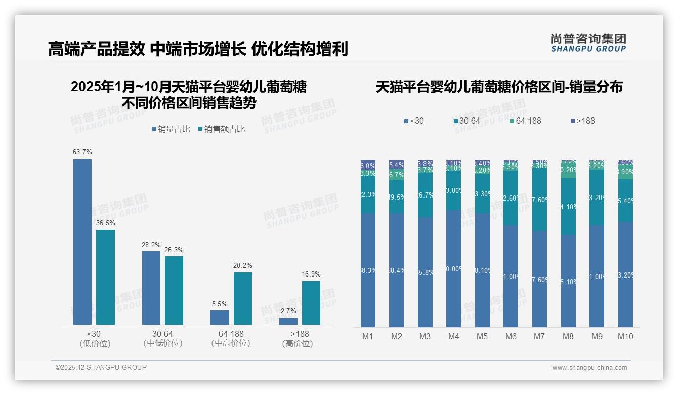 尚普咨询集团数据洞察：32%消费者首要看安全，婴幼儿葡萄糖无添加纯葡萄糖占34%偏好-2025年12月-婴幼儿葡萄糖-38