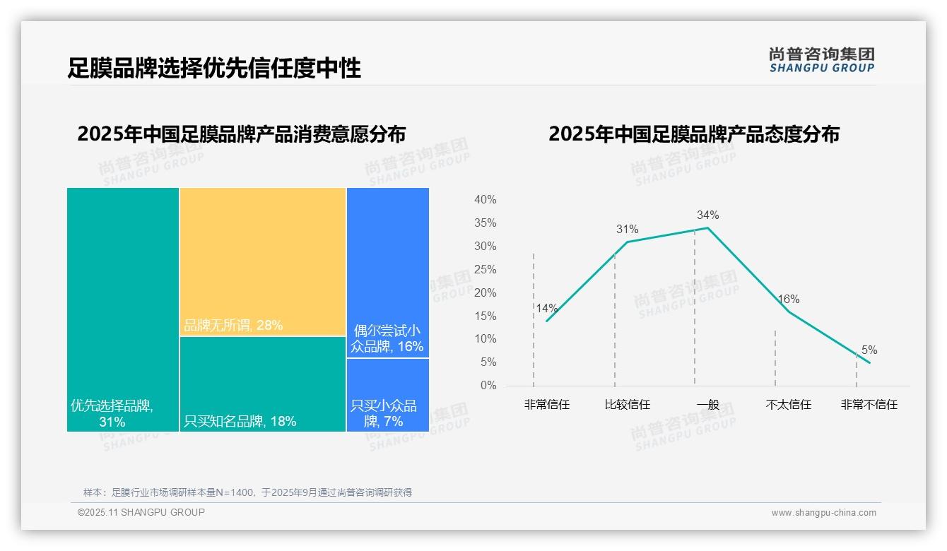 据尚普咨询集团报告：足膜消费者78%偏好国产品牌-2025年11月-足膜-38