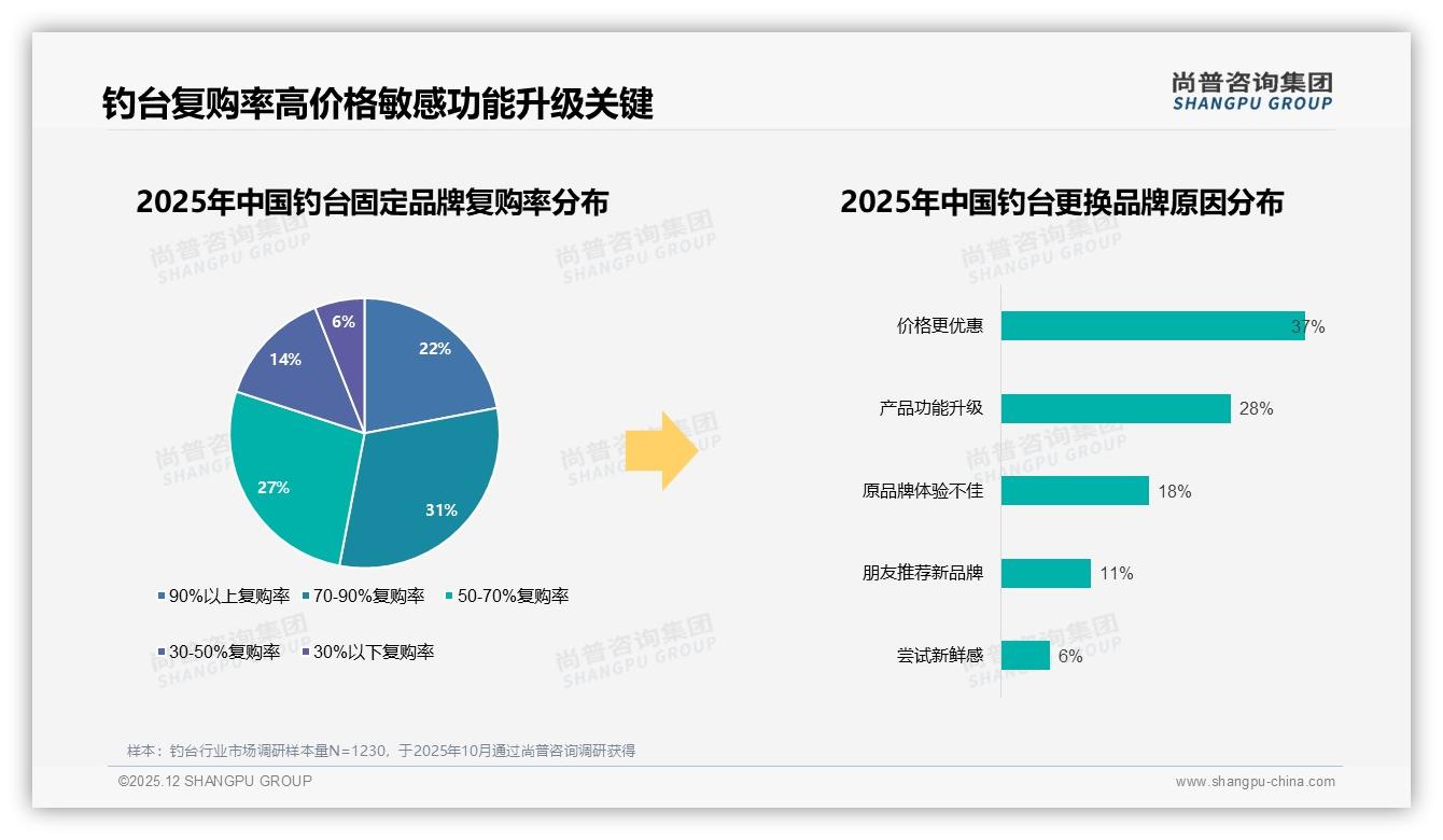 69%消费者愿推荐钓台，体验一般占34%差评——尚普咨询集团钓台调研结果-2025年12月-钓台-38