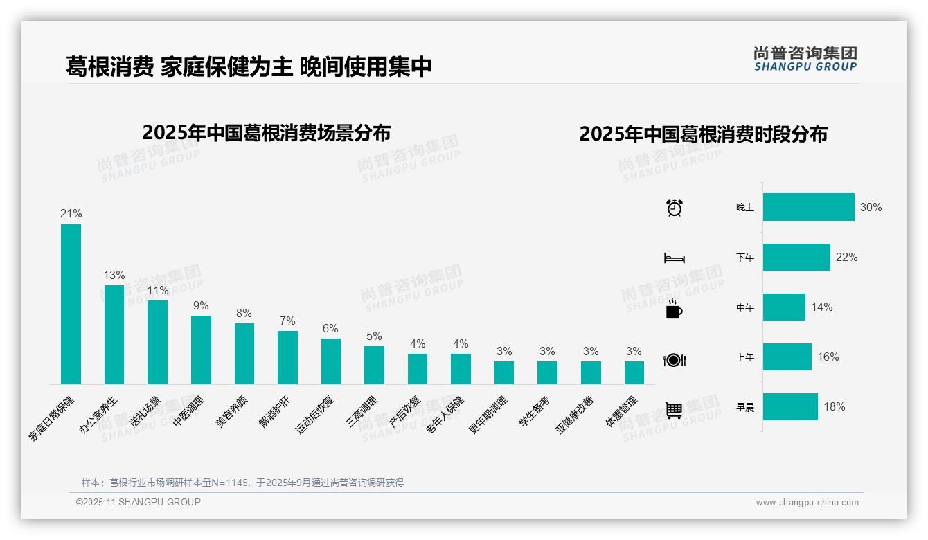 60%葛根消费集中在秋冬季——尚普咨询集团独家报告-2025年11月-葛根-38