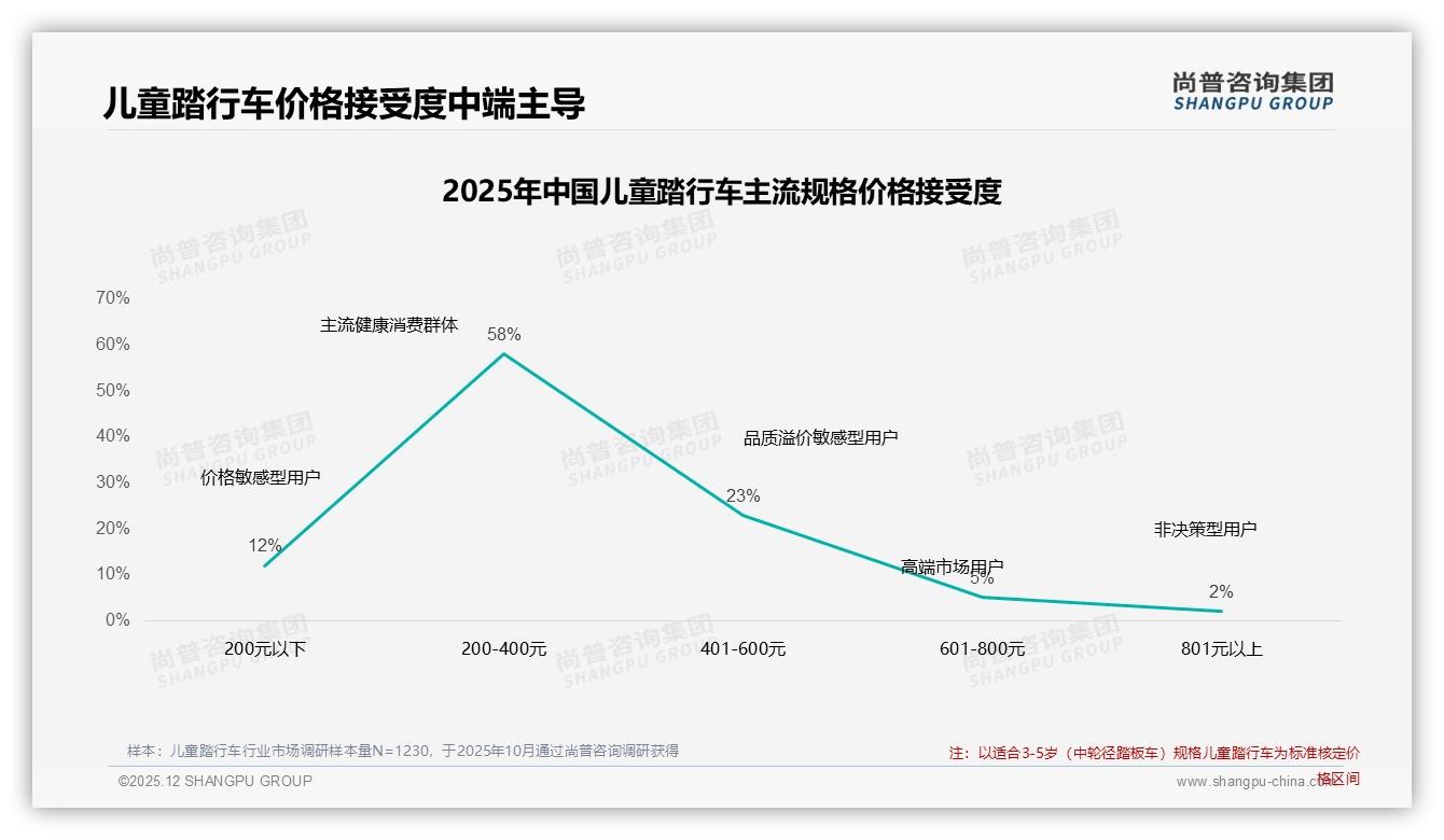 74%推荐意愿儿童踏行车，质量未达预期28%成口碑杀手——尚普咨询集团报告披露-2025年12月-儿童踏行车-38