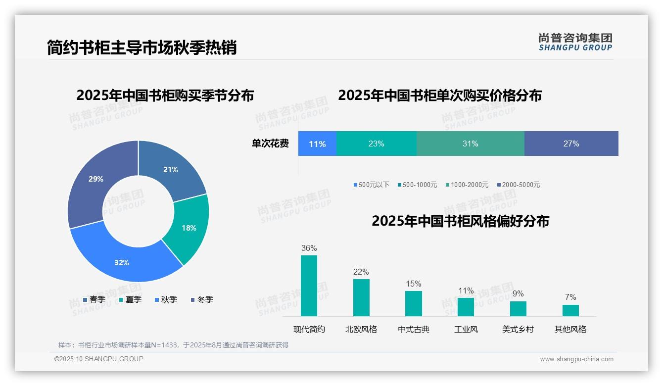 尚普咨询集团证实：38%消费者因新房装修购买书柜-2025年10月-书柜-38