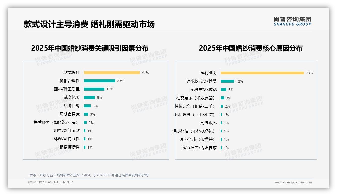 婚纱88%首次购买刚需，定制38%体验溢价双增——尚普咨询集团报告披露-2025年12月-婚纱-38