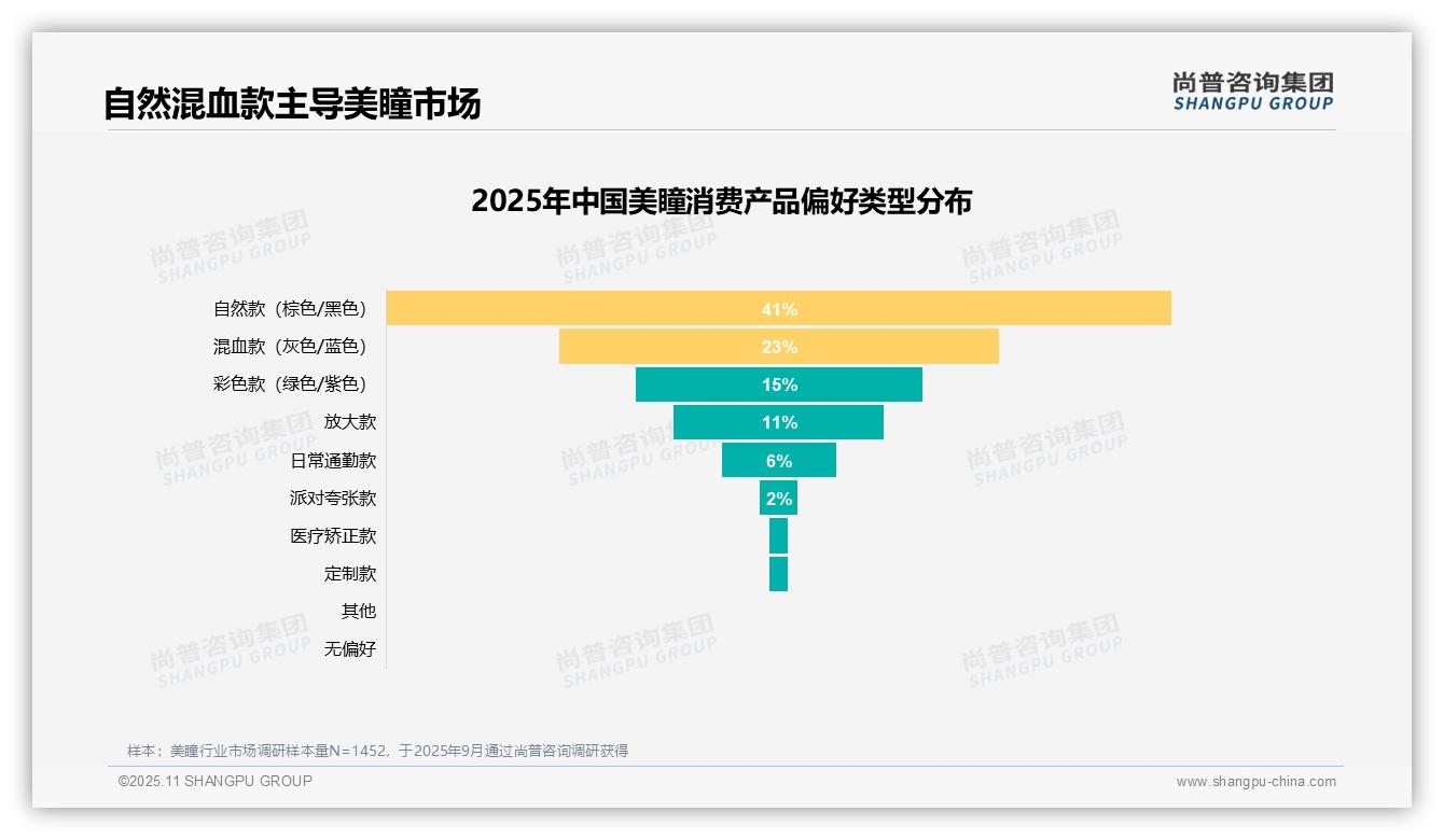 自然款美瞳消费者偏好度41%，尚普咨询集团年度报告精华-2025年11月-美瞳-38