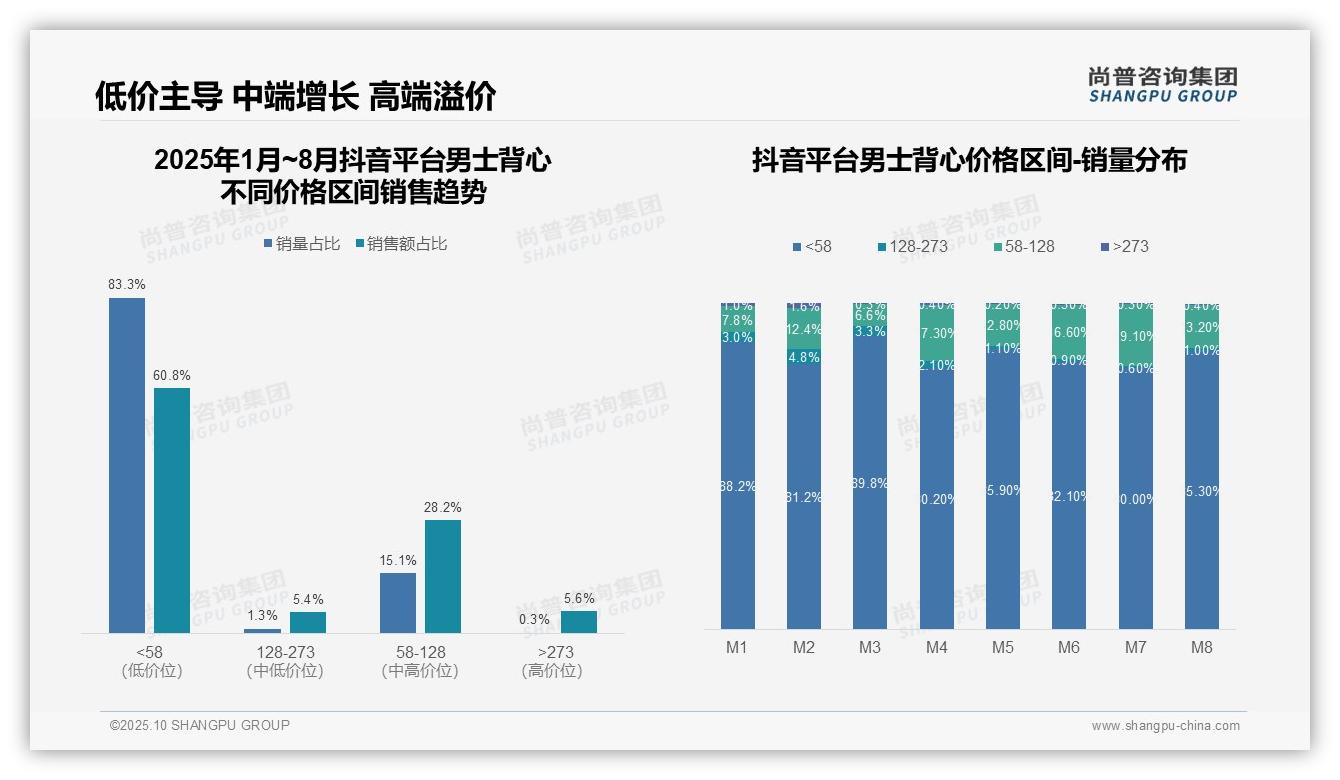 行业风向：尚普咨询集团报告提出60.8%消费者选择低价男士背心-2025年10月-男士背心-38