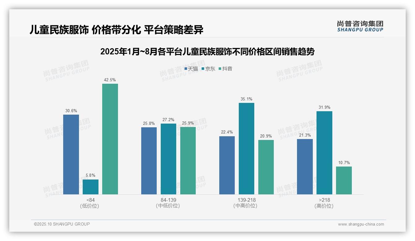 低价儿童民族服饰销量占比54.5%_市场主导——尚普咨询集团报告深度解析-2025年10月-儿童民族服饰-38
