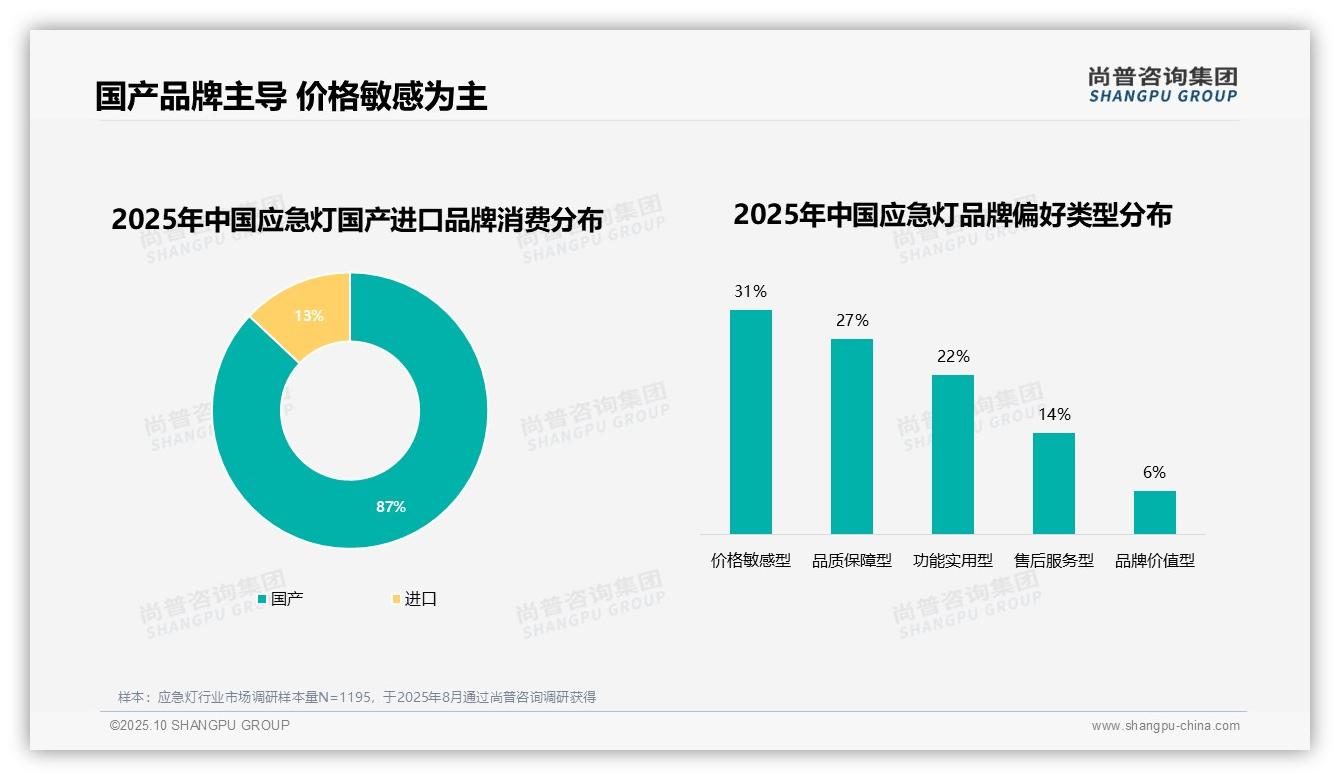 价格驱动31%消费者换品牌——尚普咨询集团研究报告关键发现-2025年10月-应急灯-38