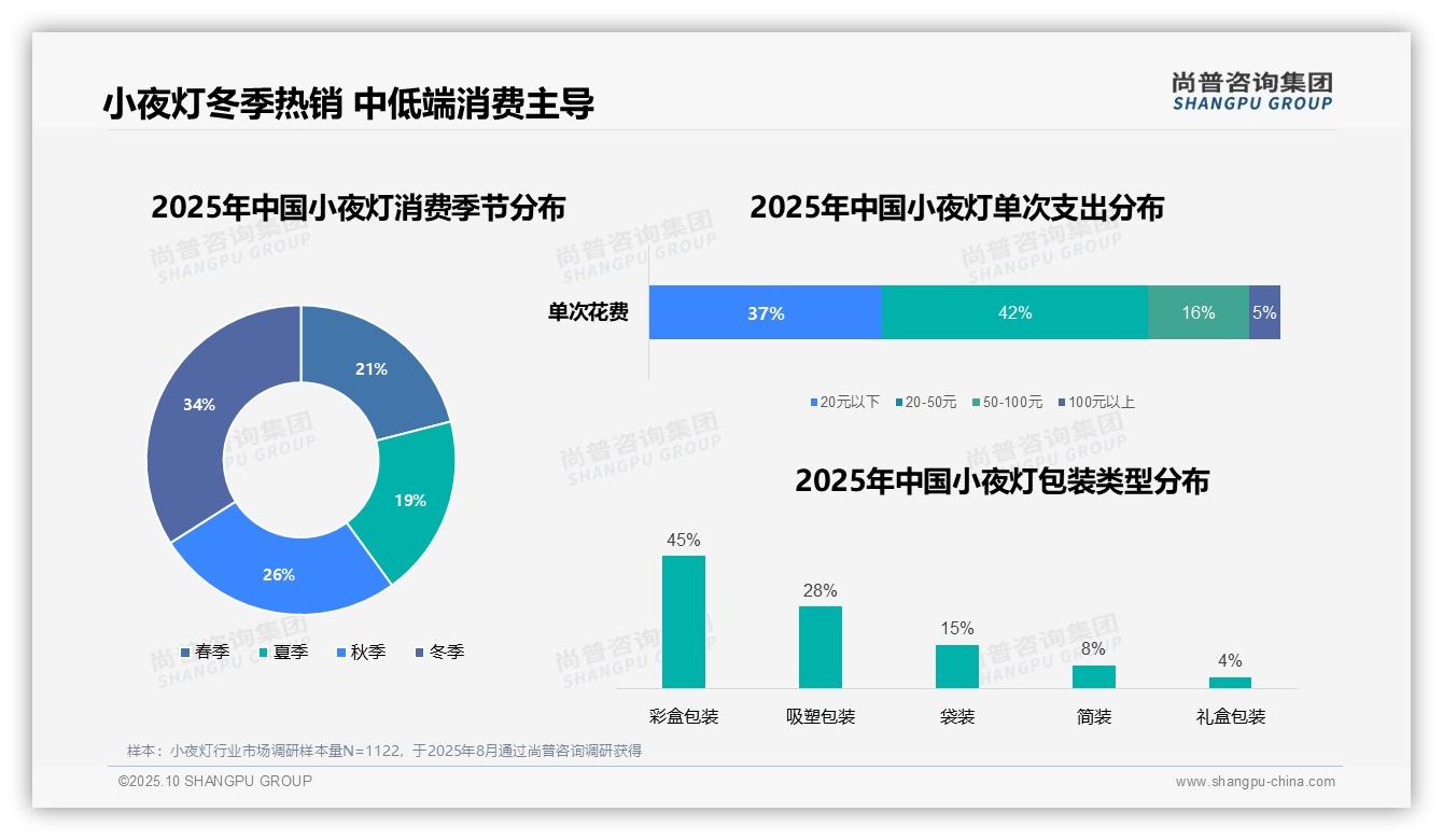 官方数据：尚普咨询集团报告显示小夜灯冬季消费占比34%领跑-2025年10月-小夜灯-38