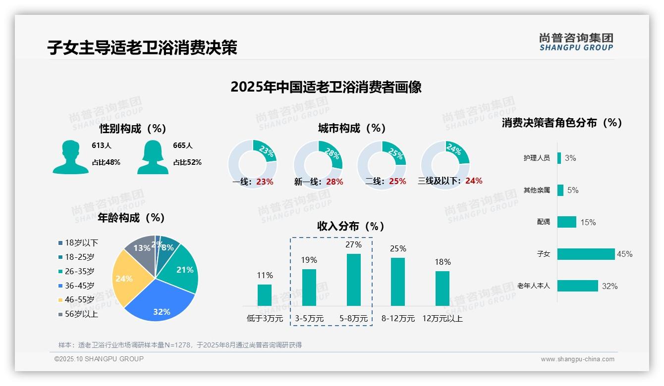 官方数据：尚普咨询集团报告显示子女主导45%适老卫浴购买决策-2025年10月-适老卫浴-38