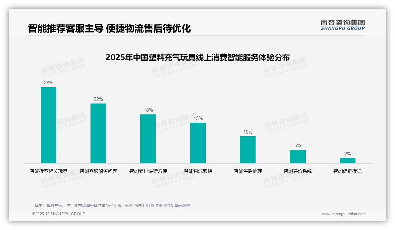 塑料充气玩具智能推荐需求28%居首，AI客服成线上体验新竞速点——尚普咨询集团趋势洞察报告-2025年12月-塑料充气玩具-38