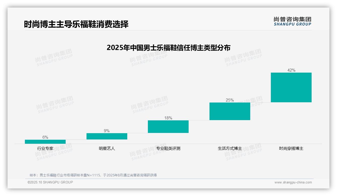 官方数据：尚普咨询集团报告显示时尚穿搭博主42%信任度主导男士乐福鞋选择-2025年10月-男士乐福鞋-38