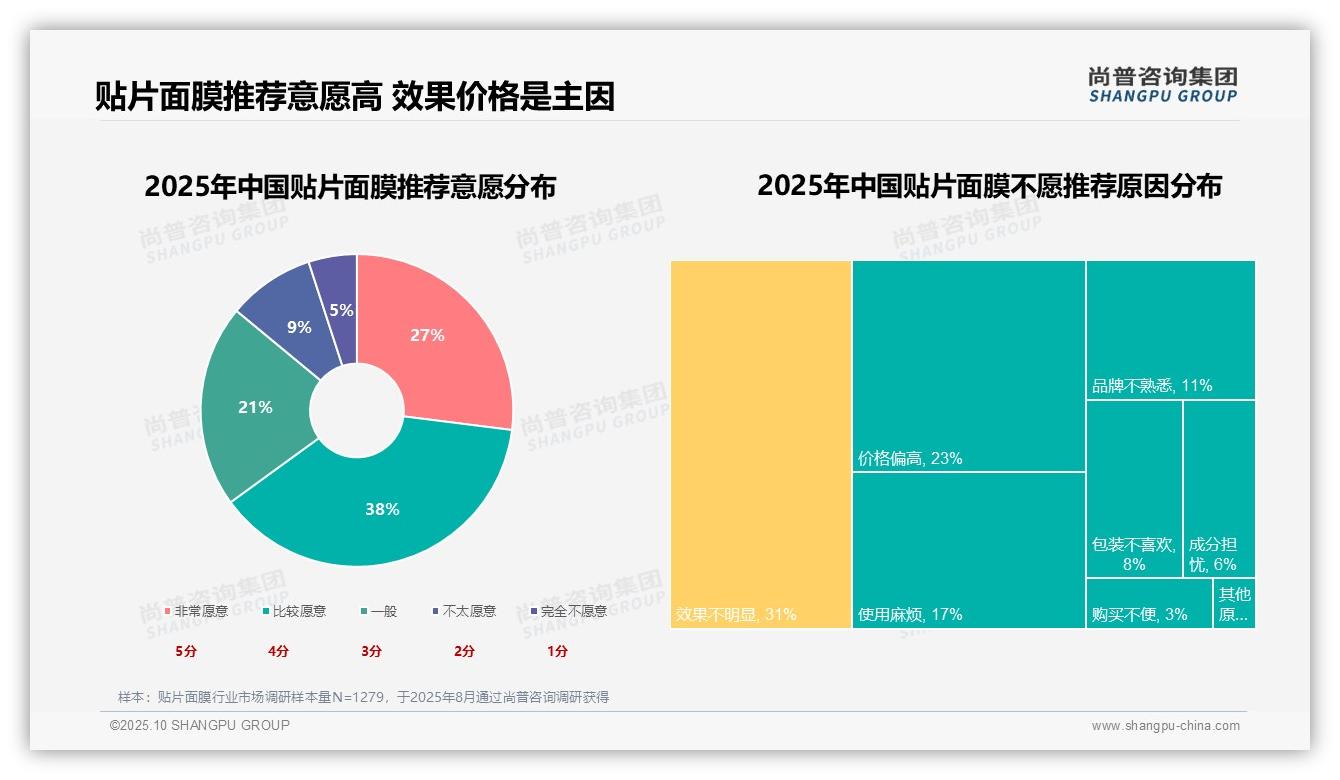 65%消费者愿意推荐贴片面膜——尚普咨询集团最新报告证实-2025年10月-贴片面膜-38