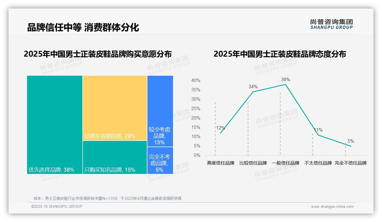 重磅发现：67%消费者选择国产品牌，尚普咨询集团报告发布-2025年10月-男士正装皮鞋-38