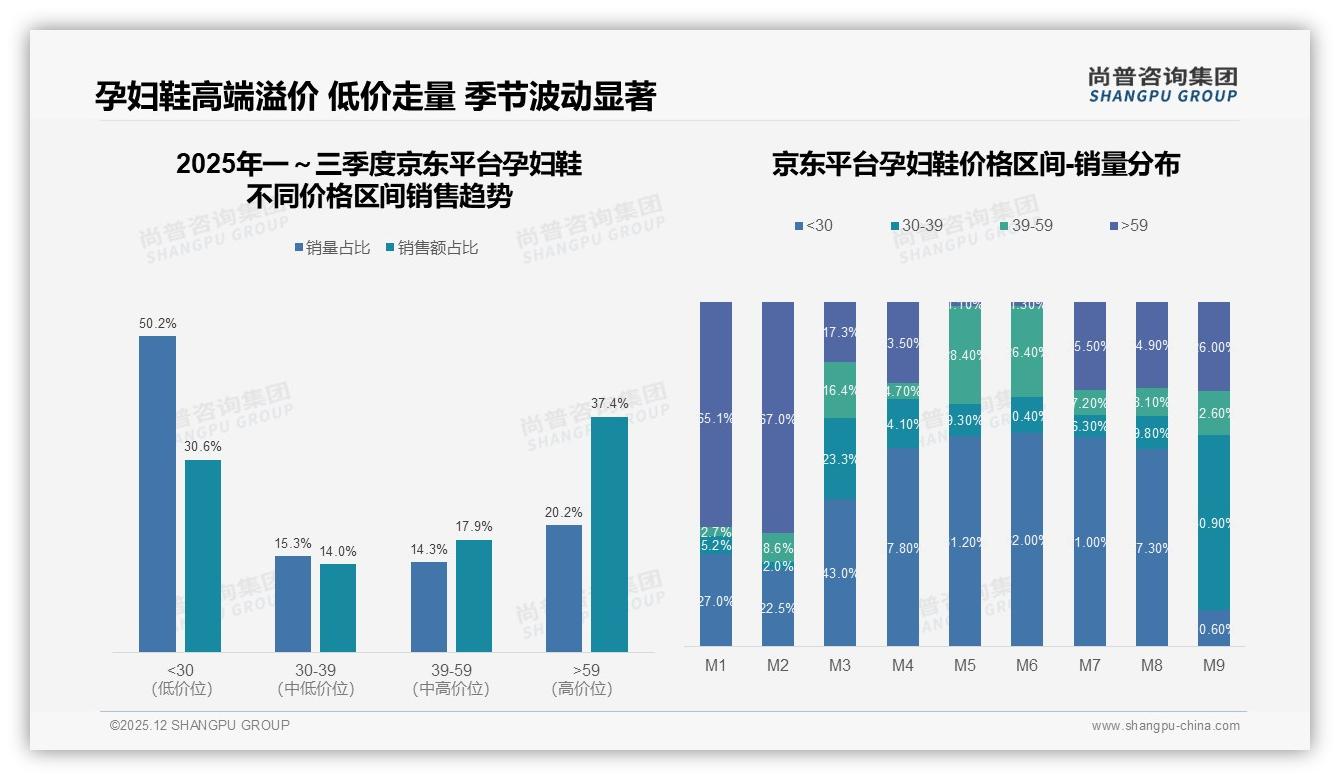 尚普咨询集团权威发布：天猫占孕妇鞋线上67%份额抖音快增需抢位-2025年12月-孕妇鞋-38