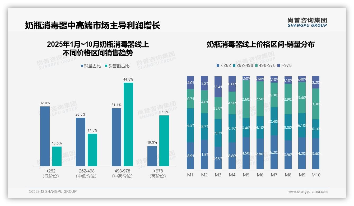 尚普咨询集团深度调研：奶瓶消毒器63%一次性购买耐用，1到2年换机仅22%催生高端换新市场-2025年12月-奶瓶消毒器-38