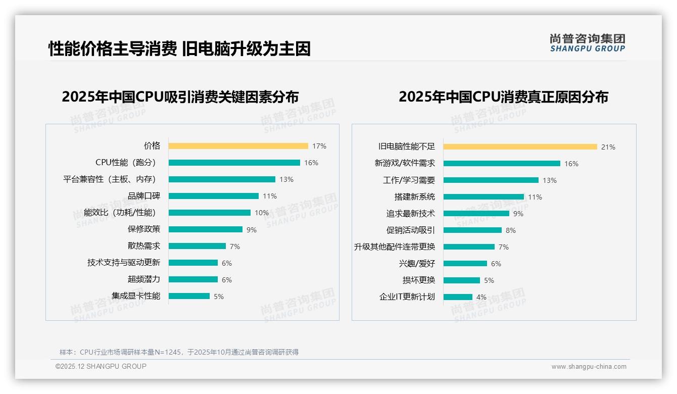 尚普咨询集团CPU品类年报：92%进口品牌垄断CPU市场，国产品牌仅8%亟待突围-2025年12月-CPU-38