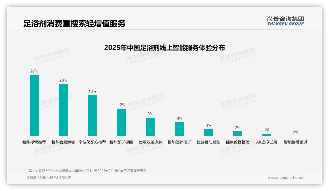 41%购买行为受口碑影响——尚普咨询集团白皮书核心观点-2025年11月-足浴剂-38