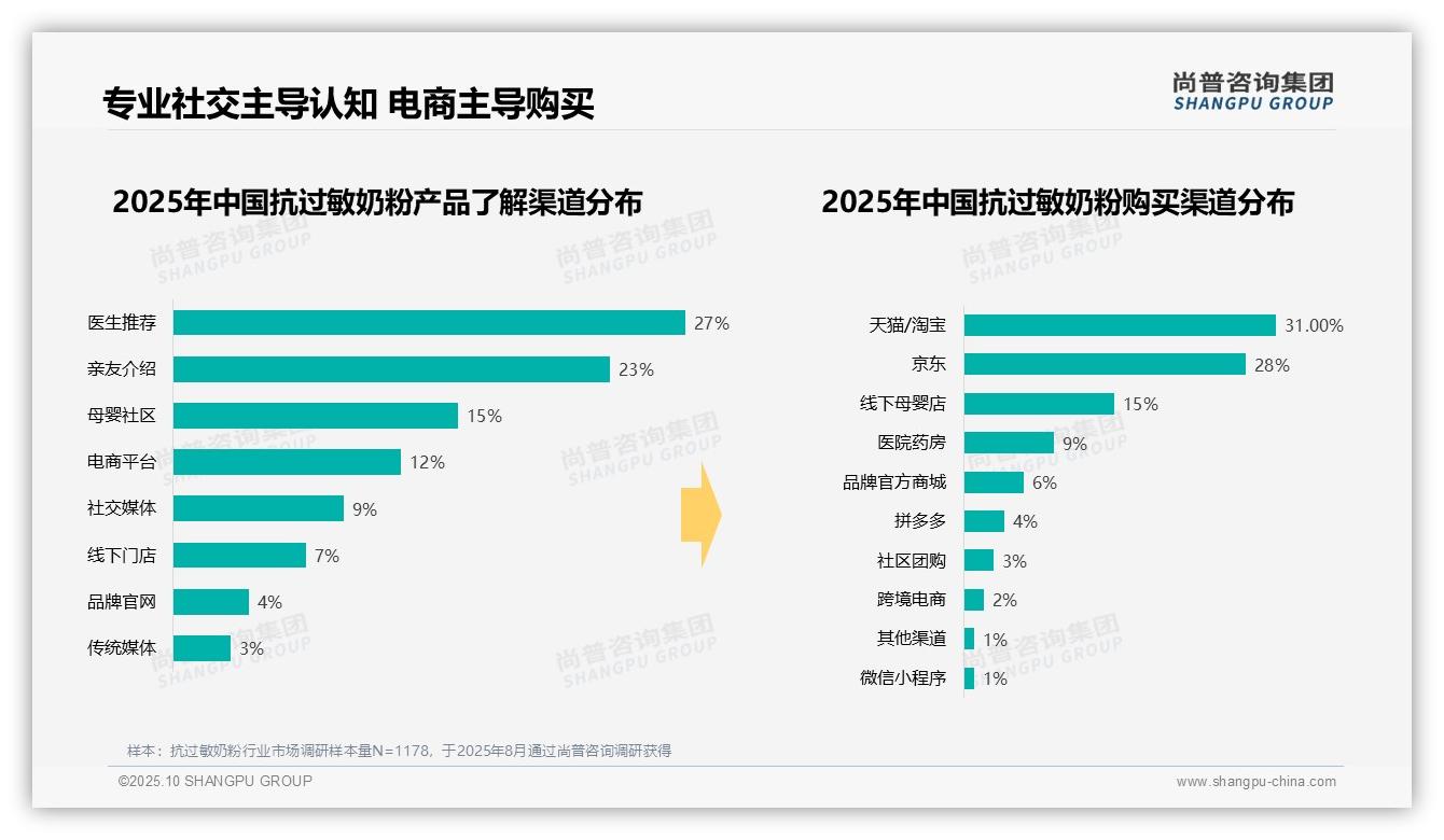 尚普咨询集团报告揭示：医生推荐占27%主导抗过敏奶粉认知-2025年10月-抗过敏奶粉-38