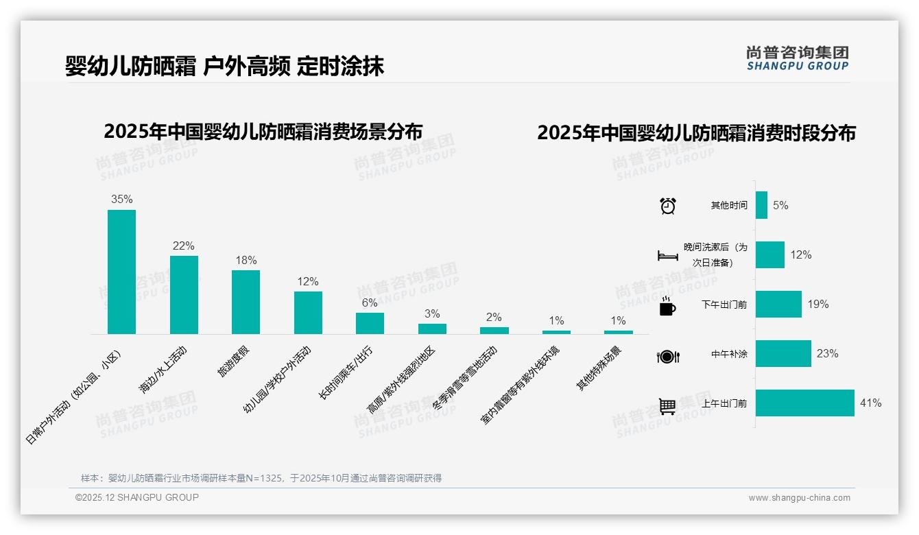 51-100ml中端规格占38%，软管包装52%便携称王——尚普咨询集团品类洞察：婴幼儿防晒霜-2025年12月-婴幼儿防晒霜-38