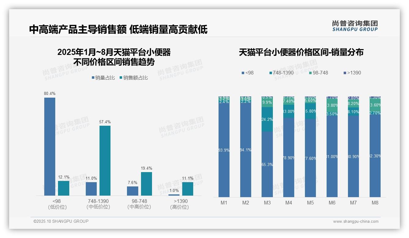 一文读懂小便器86.7%销量为低价产品但利润微薄：尚普咨询集团报告精编-2025年10月-小便器-38