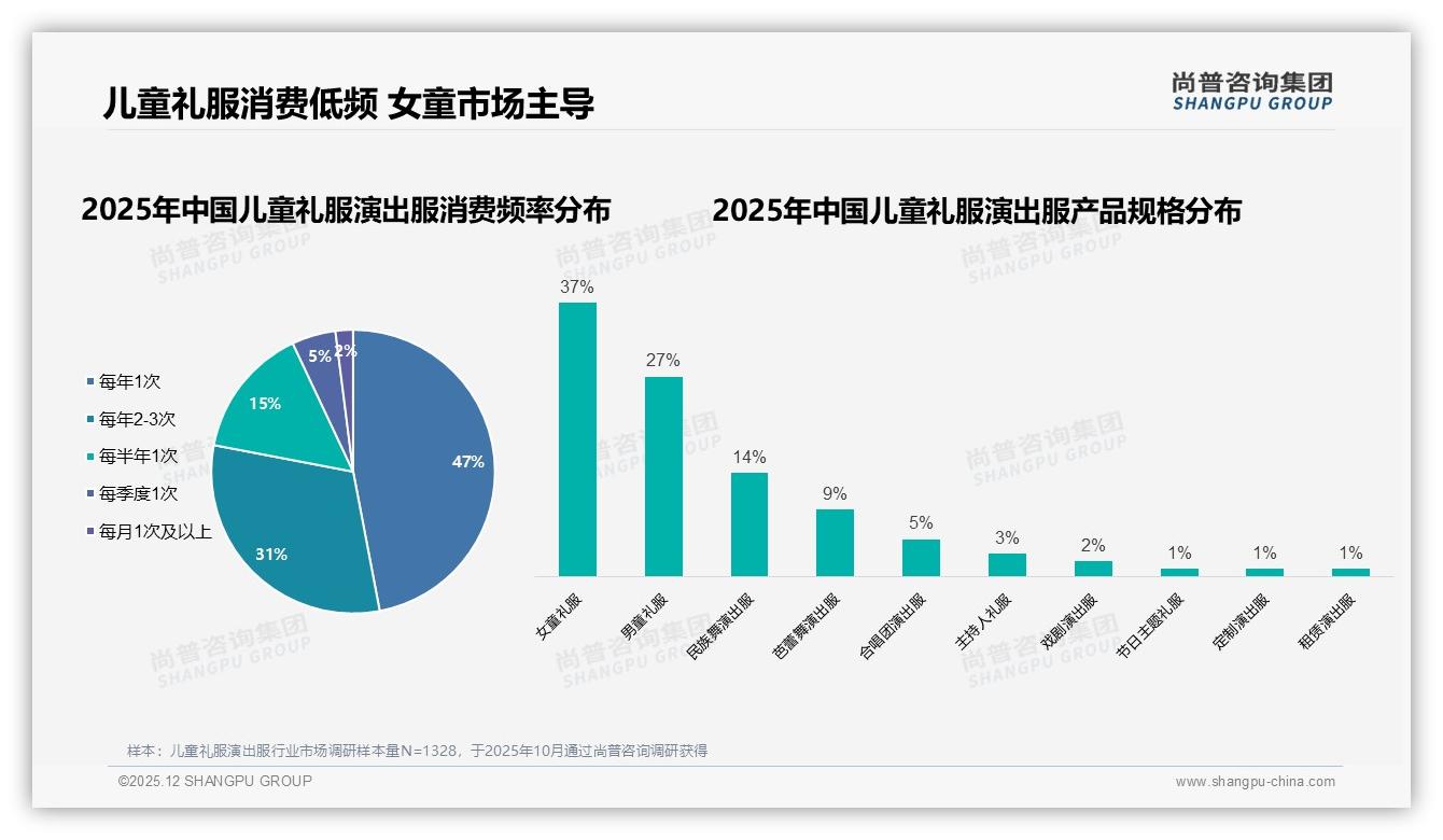 女童37%份额领跑儿童礼服演出服，100至200元41%价格接受度——尚普咨询集团报告披露-2025年12月-儿童礼服演出服-38