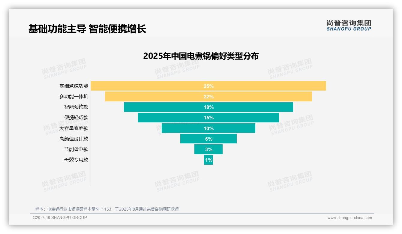 67%消费者愿意推荐电煮锅——尚普咨询集团白皮书核心观点-2025年10月-电煮锅-38