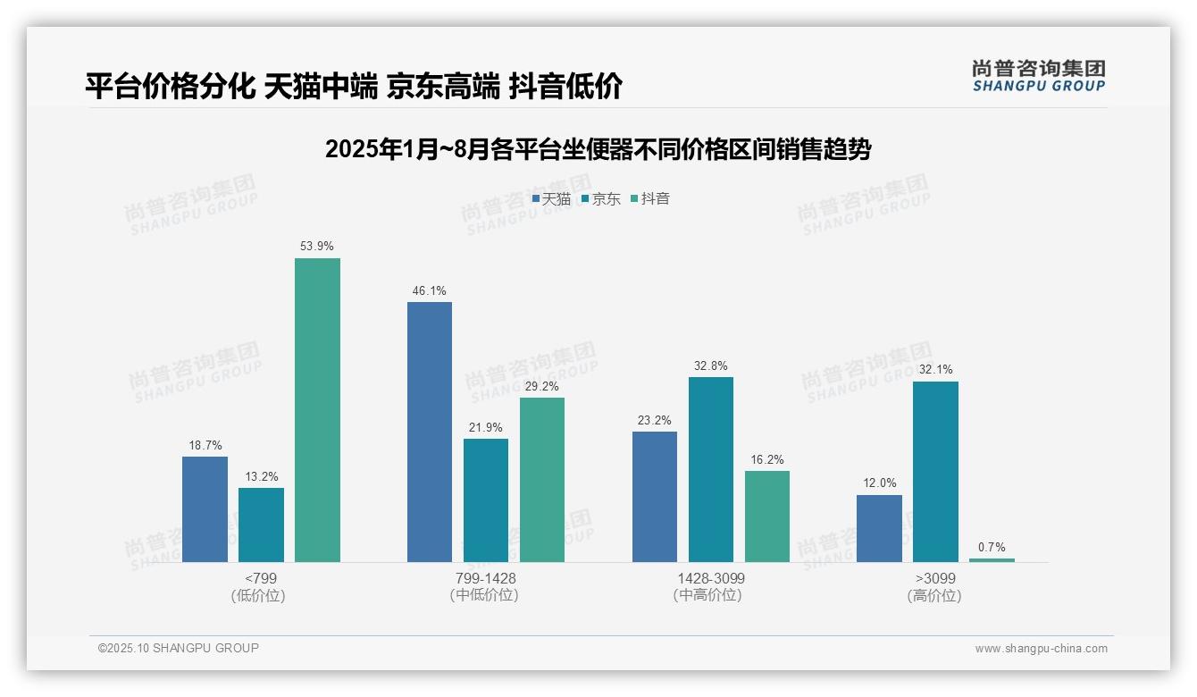 尚普咨询集团报告核心结论：京东坐便器高端市场占比32.1%-2025年10月-坐便器-38