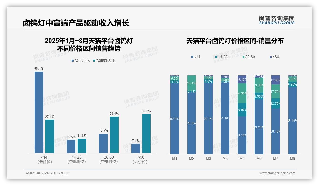 卤钨灯市场66.4%销量来自低价产品——引自尚普咨询集团消费者调研报告-2025年10月-卤钨灯-38