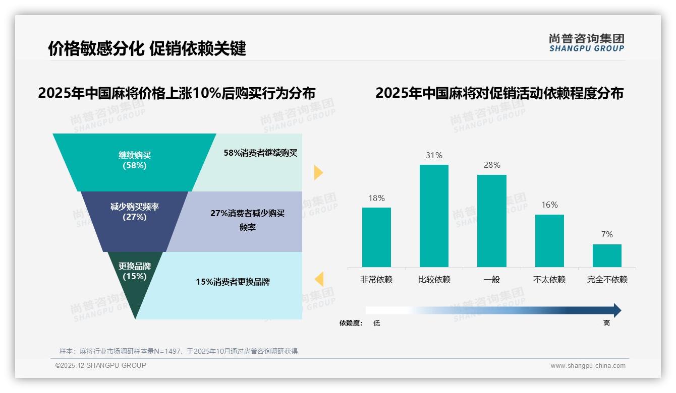 100元以下41%低价偏好倒逼品牌性价比升级——尚普咨询集团权威发布-2025年12月-麻将-38