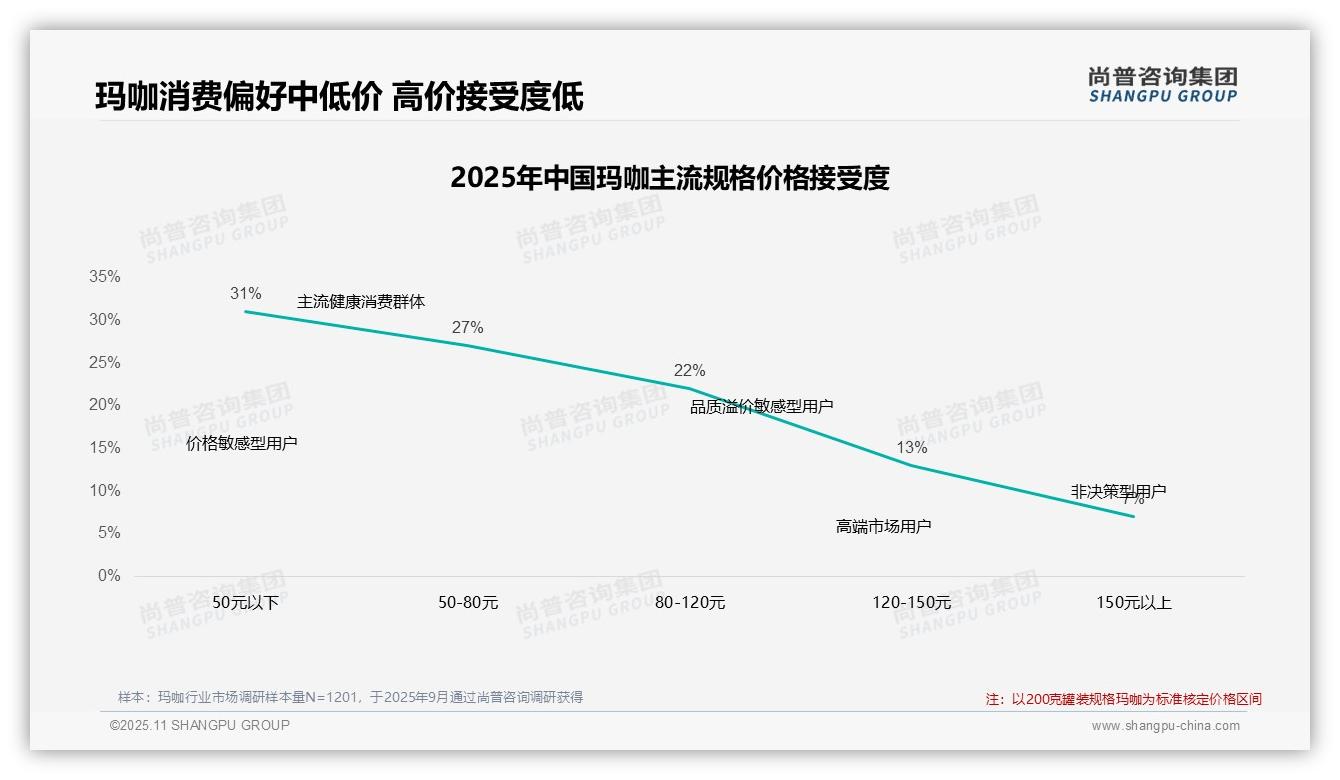 42%消费者在玛咖价格上涨时仍坚持购买:这一结论来自尚普咨询集团权威报告-2025年11月-玛咖-38