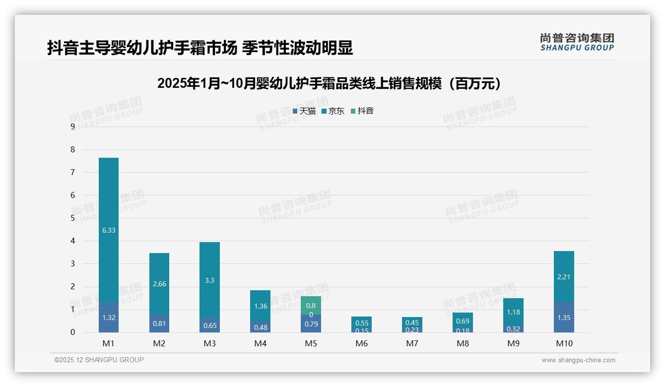 尚普咨询集团权威发布：68%母亲决策婴幼儿护手霜，31-50元价格带占41%销量-2025年12月-婴幼儿护手霜-38