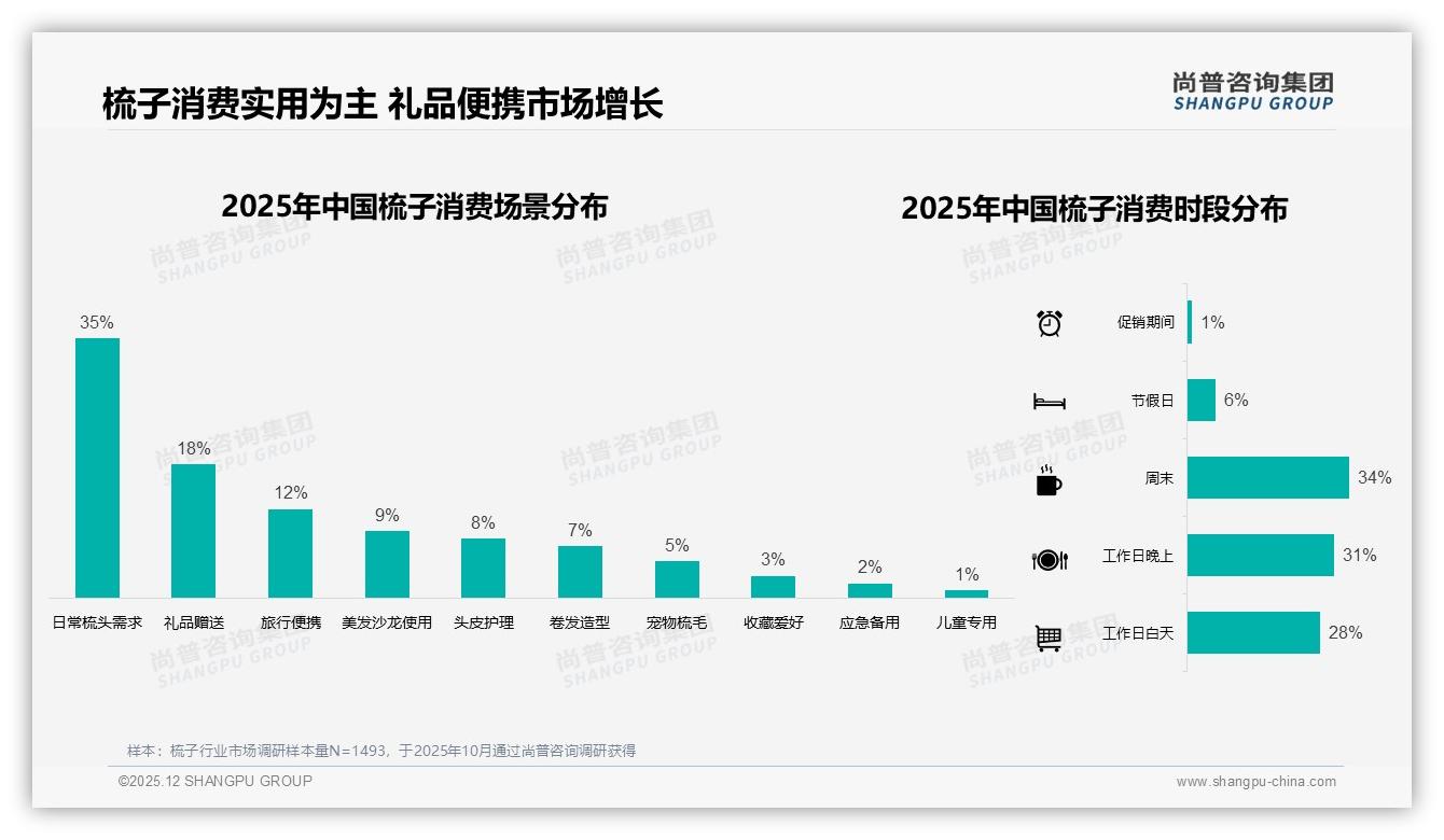 尚普咨询集团年度复盘：国产梳子89%份额，如何守住主场-2025年12月-梳子-38