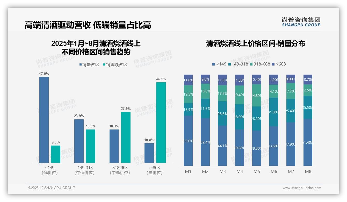 权威印证：尚普咨询集团调研报告确认清酒烧酒高端产品贡献44.1%营收-2025年10月-清酒烧酒-38