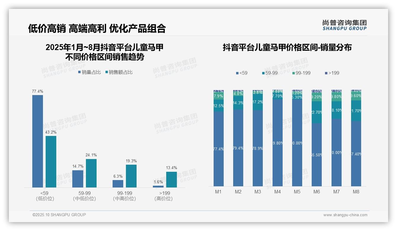 高端儿童马甲贡献31.9%销售额,_尚普咨询集团报告给出权威数据-2025年10月-儿童马甲-38