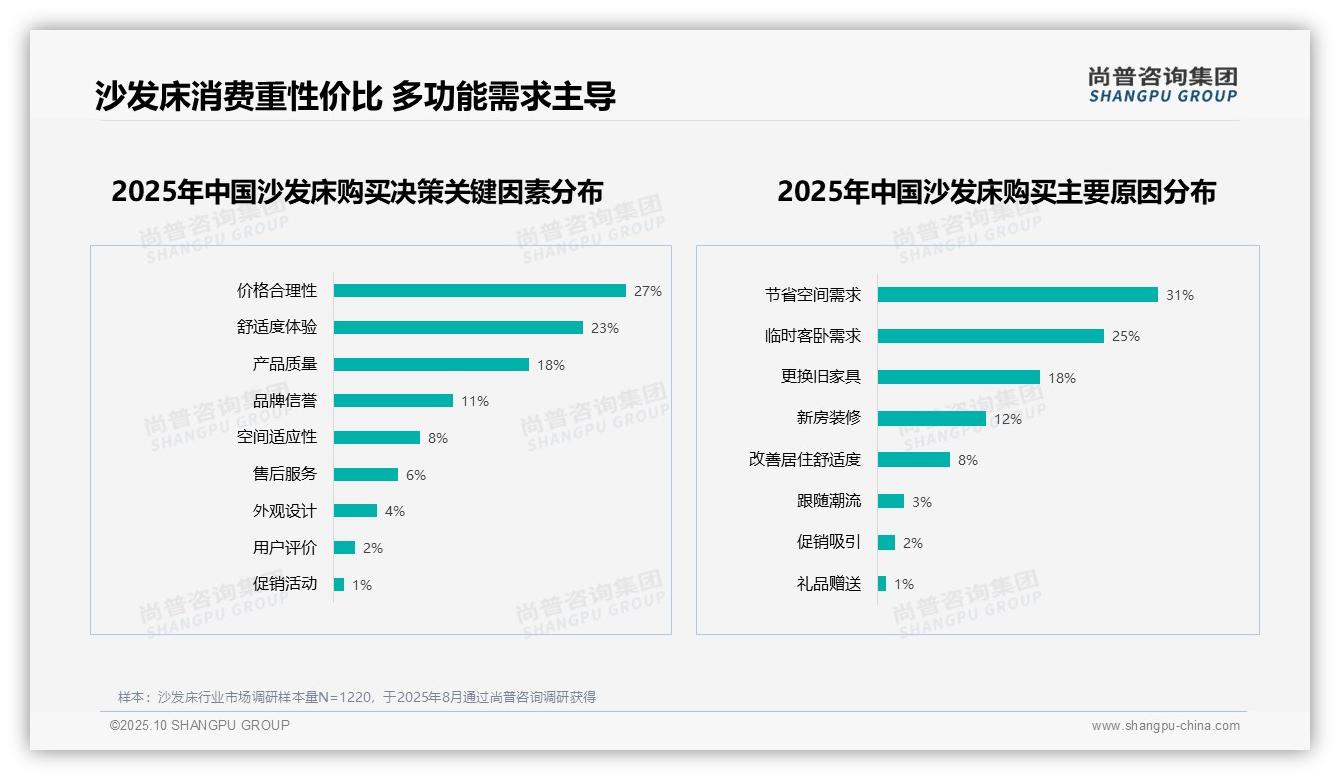 82%消费者愿意推荐沙发床，_尚普咨询集团报告给出权威数据-2025年10月-沙发床-38