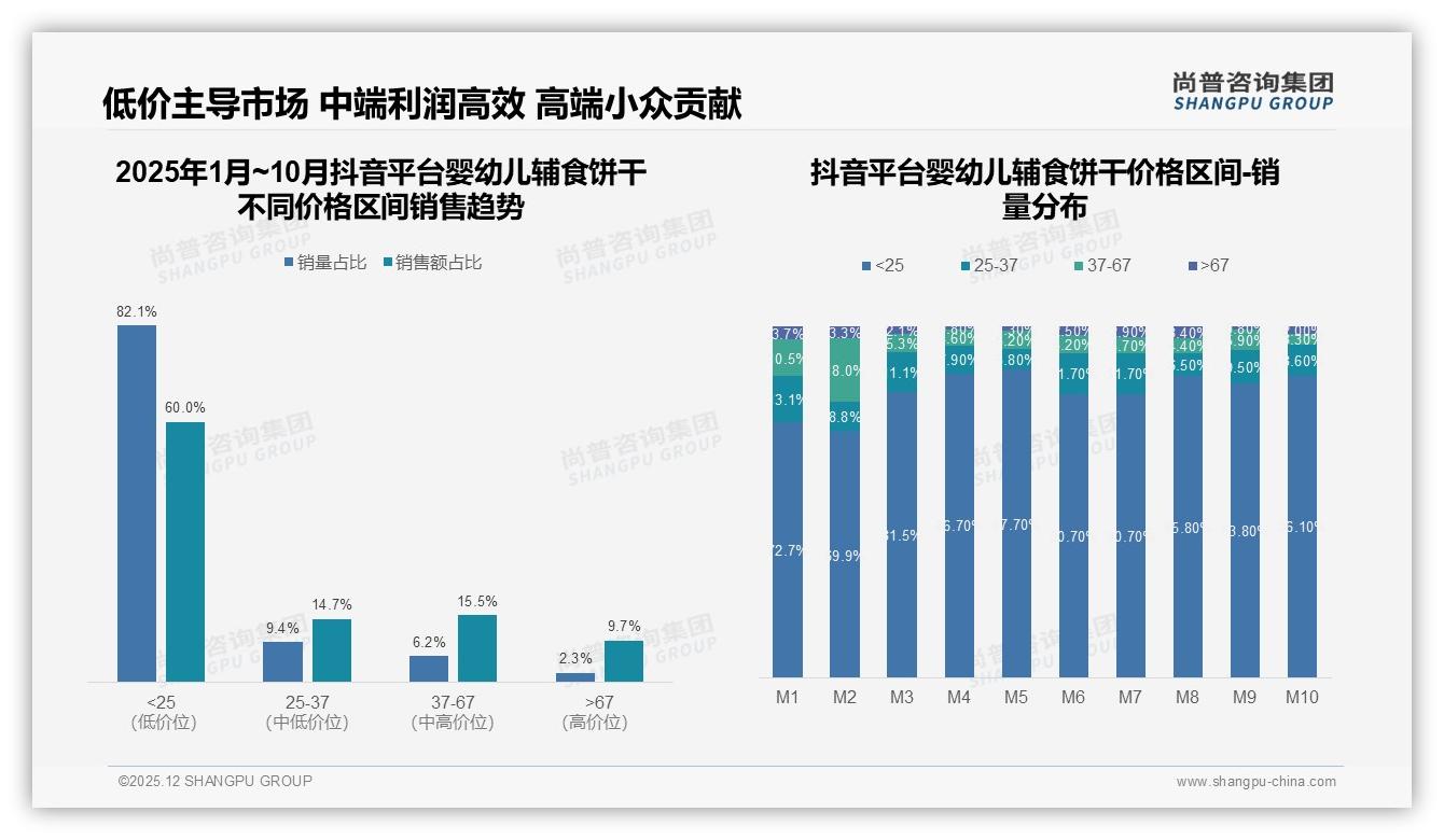 尚普咨询集团趋势雷达：64.9%低价婴幼儿辅食饼干销量占近七成却仅42.7%销售额，利润向中端上移-2025年12月-婴幼儿辅食饼干-38