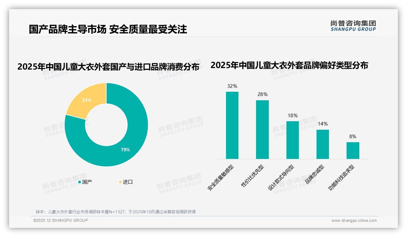 79%国产份额领先，儿童大衣外套国产品牌安全质量信任32%——尚普咨询集团权威发布-2025年12月-儿童大衣外套-38