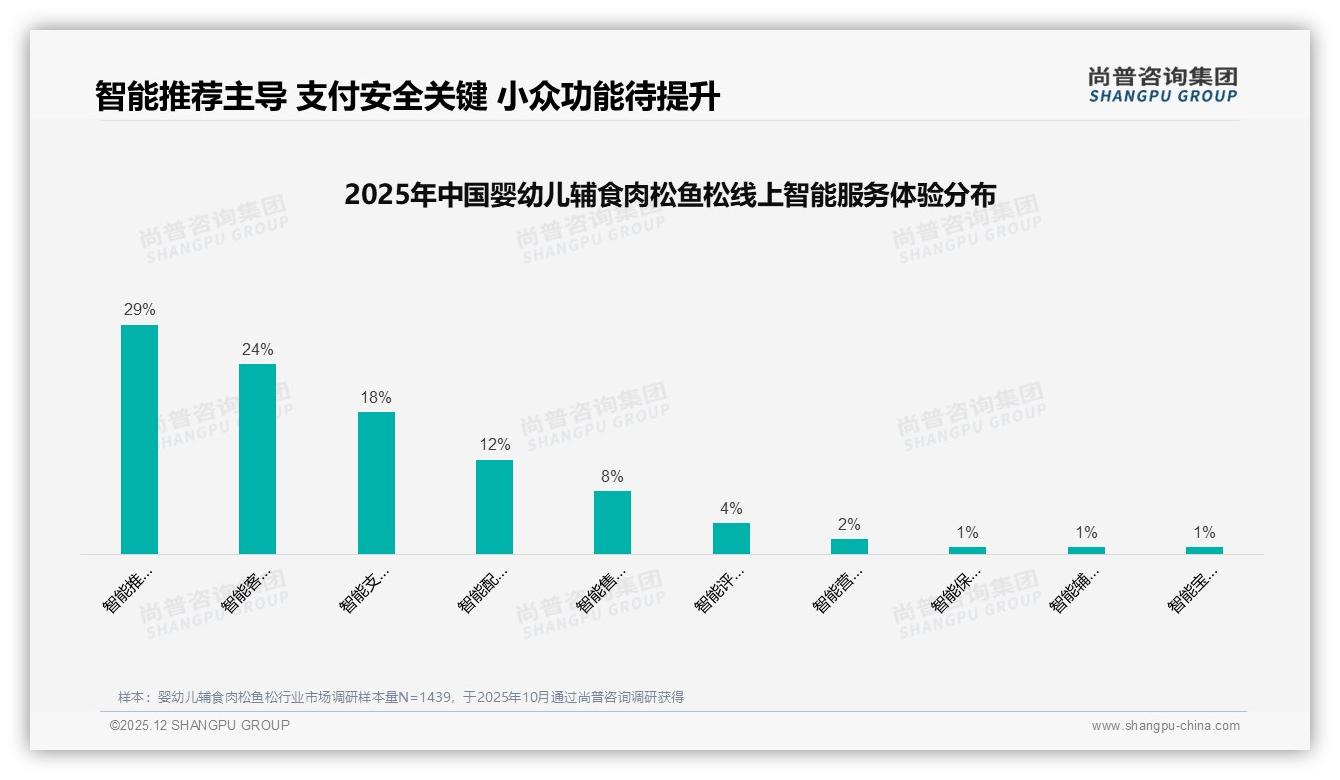 猪肉牛肉合计49%主导婴幼儿辅食肉松鱼松鱼类21%潜力待挖尚普咨询集团专题解读-2025年12月-婴幼儿辅食肉松鱼松-38