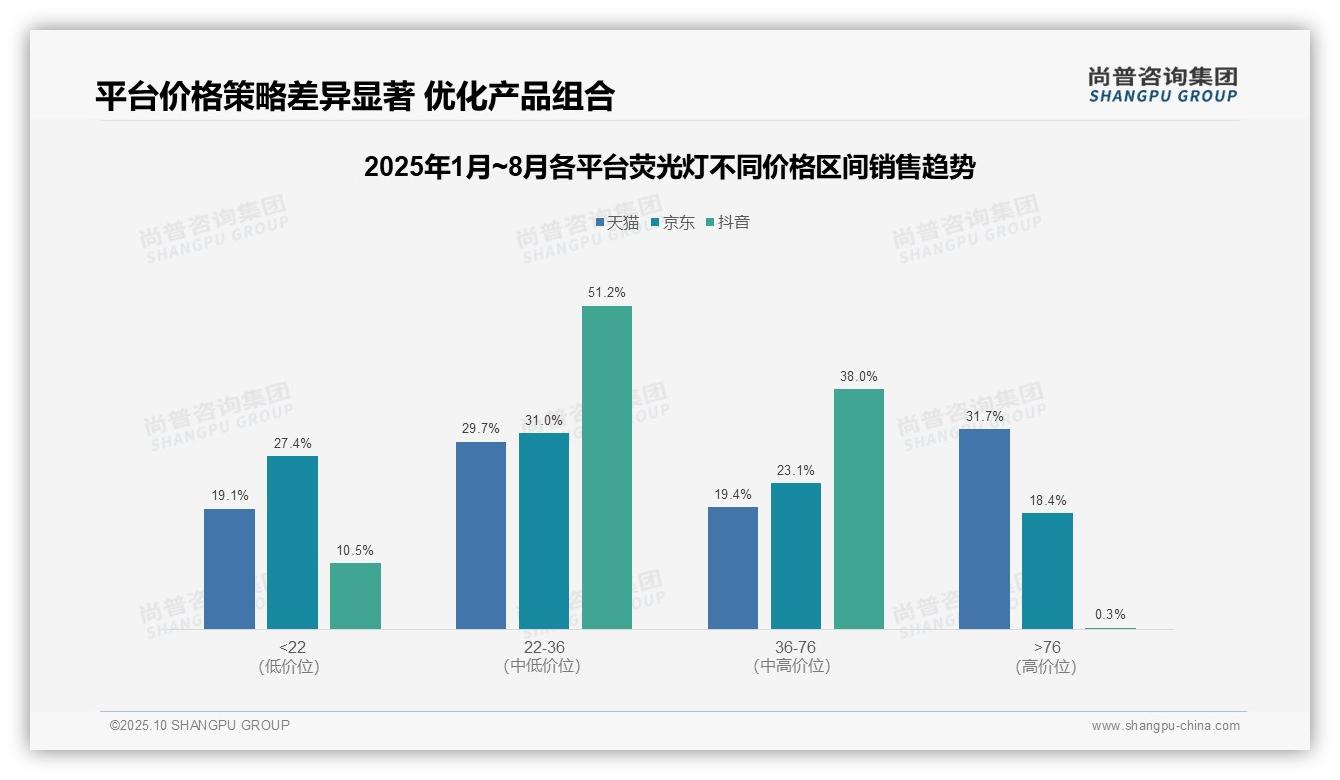 消费者89.2%选择荧光灯中端价位——尚普咨询集团白皮书核心观点-2025年10月-荧光灯-38