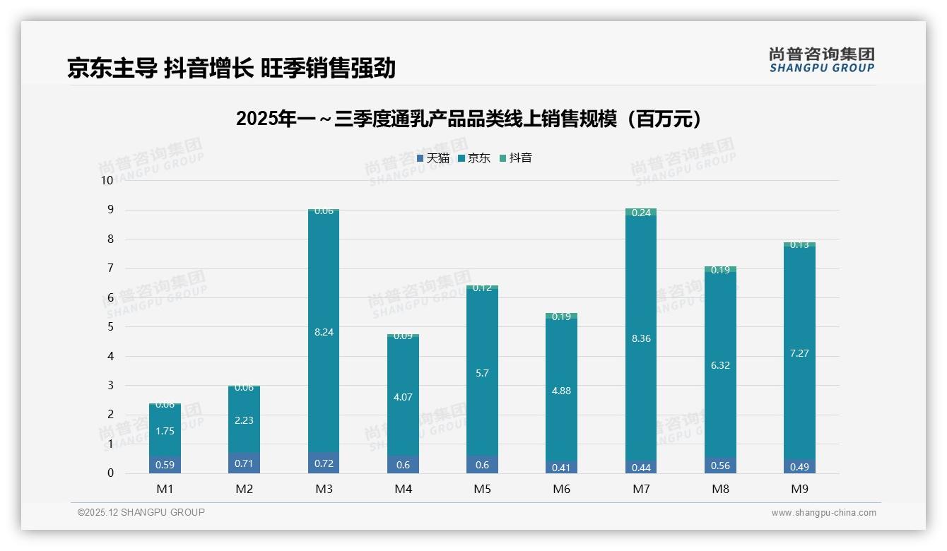 尚普咨询集团数据洞察：京东84%份额主导通乳产品，抖音7月增长276%成新洼地-2025年12月-通乳产品-38