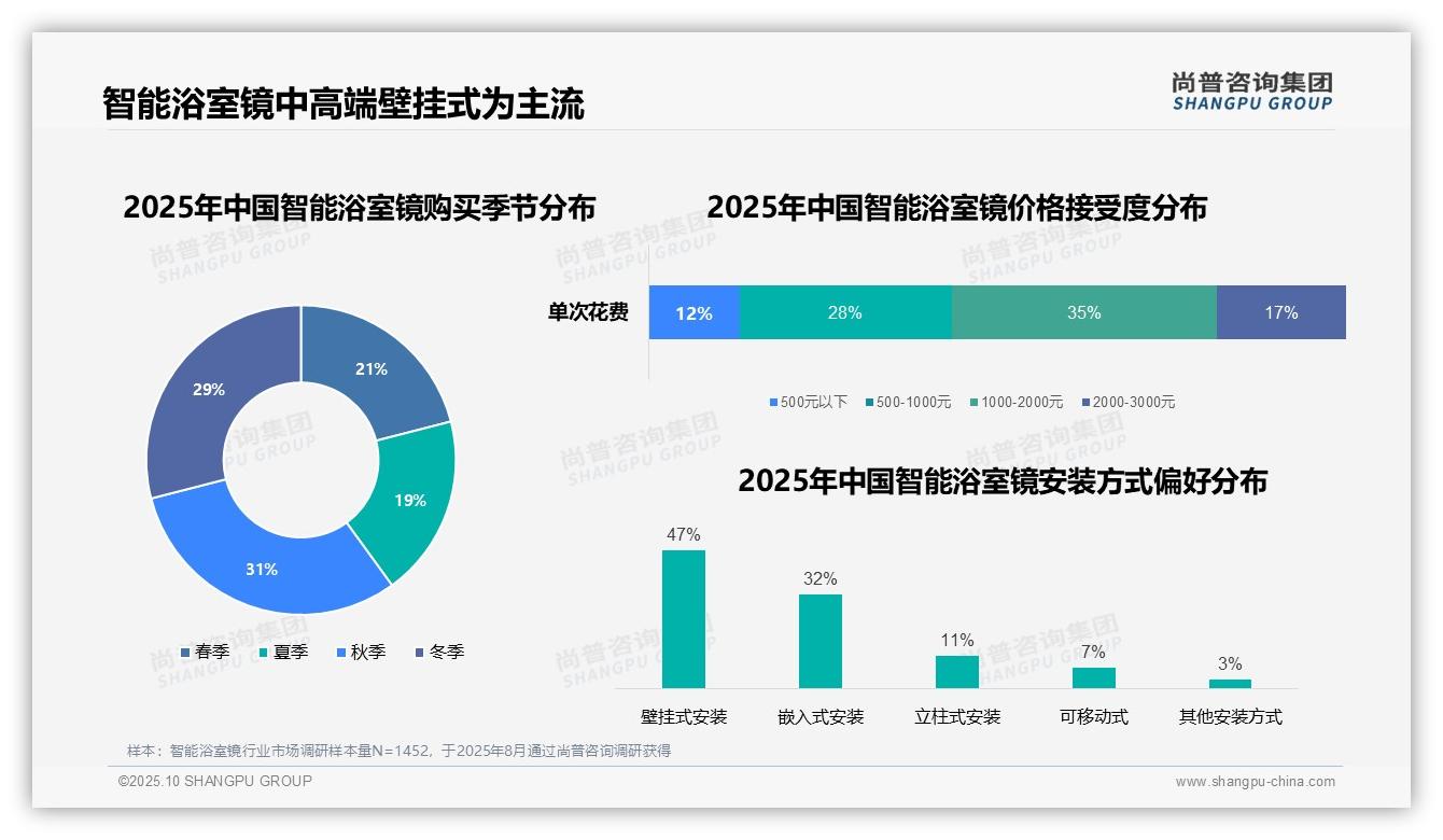 47%消费者偏好壁挂式智能浴室镜——尚普咨询集团市场研究报告-2025年10月-智能浴室镜-38