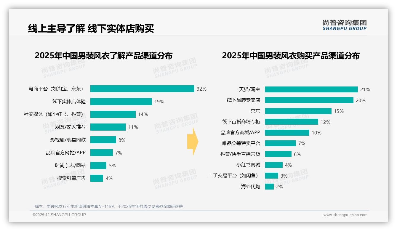 尚普咨询集团深度调研：周末白天37%时段男装风衣成交领跑，线上了解32%线下体验19%融合购买-2025年12月-男装风衣-38