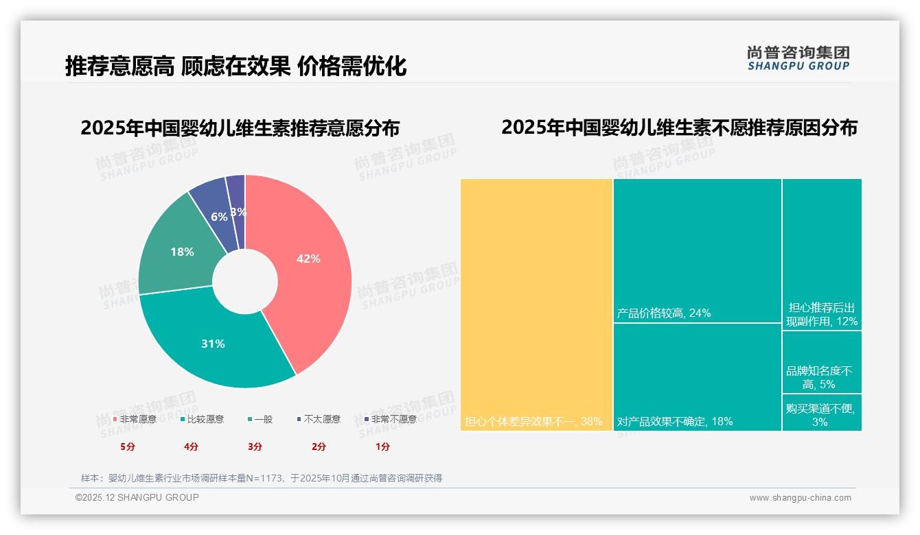 42%亲友口碑驱动婴幼儿维生素购买，73%消费者愿推荐——尚普咨询集团报告披露-2025年12月-婴幼儿维生素-38