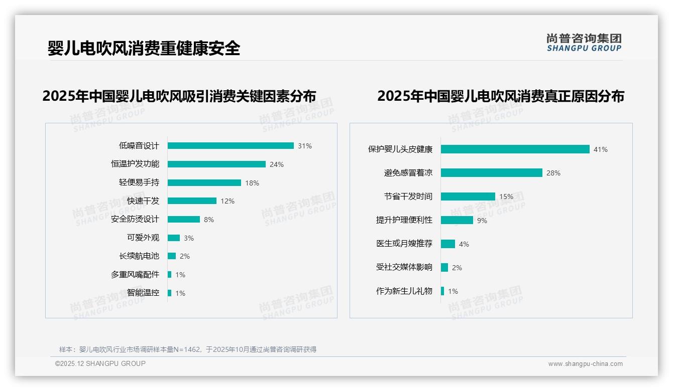 尚普咨询集团行业观察：国产婴儿电吹风78%市占率碾压进口品牌-2025年12月-婴儿电吹风-38